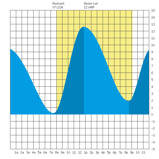 Egegik tide chart for Thursday, March 30, 2023