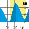 Egegik tide chart for Thursday, March 30, 2023