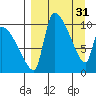 Egegik tide chart for Friday, March 31, 2023