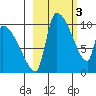 Egegik tide chart for Friday, March 3, 2023