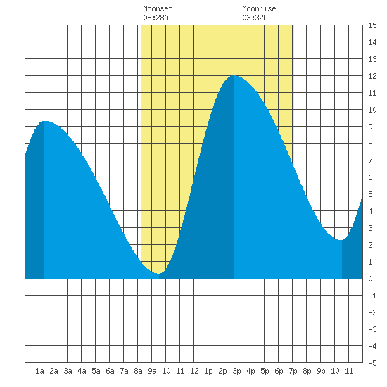 Egegik tide chart for Saturday, March 4, 2023