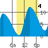 Egegik tide chart for Saturday, March 4, 2023