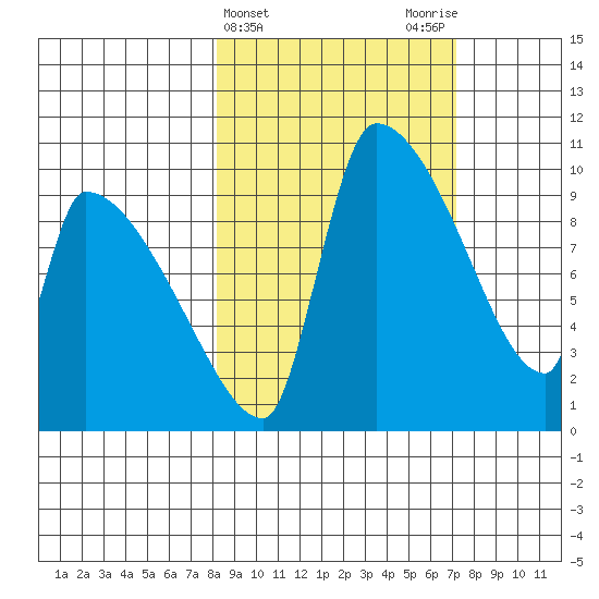Egegik tide chart for Sunday, March 5, 2023