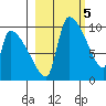 Egegik tide chart for Sunday, March 5, 2023