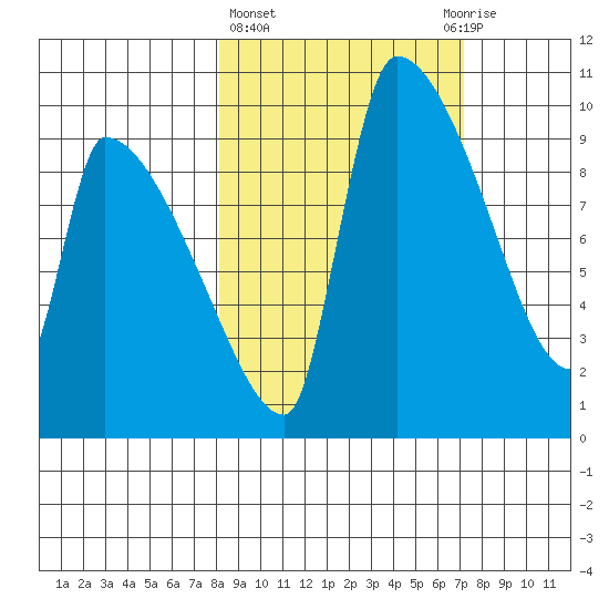 Egegik tide chart for Monday, March 6, 2023