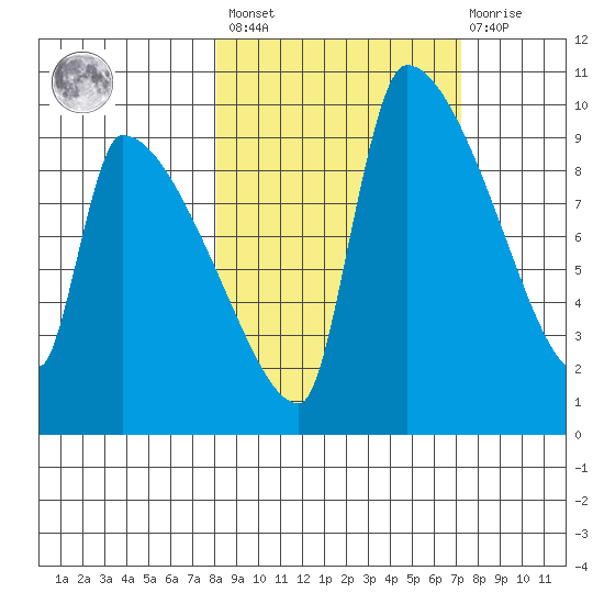 Egegik tide chart for Tuesday, March 7, 2023