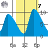 Egegik tide chart for Tuesday, March 7, 2023