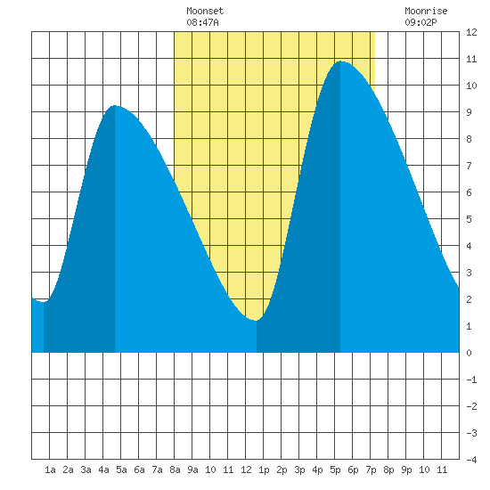 Egegik tide chart for Wednesday, March 8, 2023