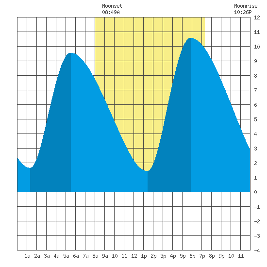 Egegik tide chart for Thursday, March 9, 2023