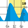 Egegik tide chart for Monday, April 10, 2023