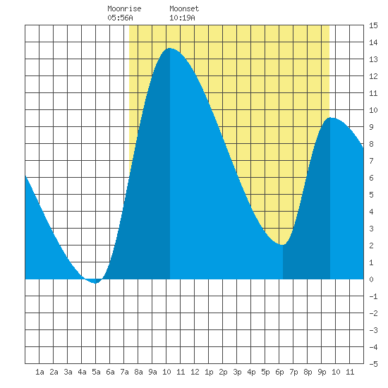 Egegik tide chart for Wednesday, April 12, 2023