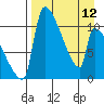 Egegik tide chart for Wednesday, April 12, 2023