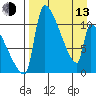 Egegik tide chart for Thursday, April 13, 2023