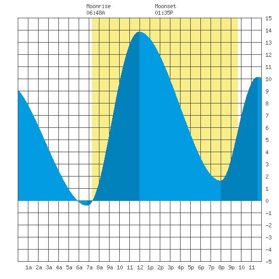 Egegik tide chart for Friday, April 14, 2023