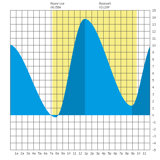 Egegik tide chart for Saturday, April 15, 2023