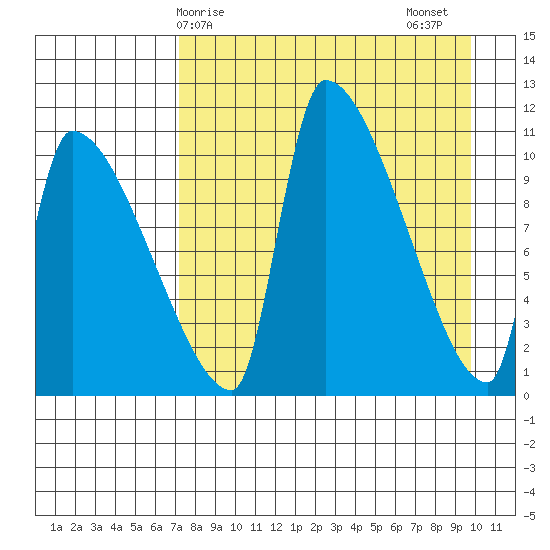 Egegik tide chart for Monday, April 17, 2023