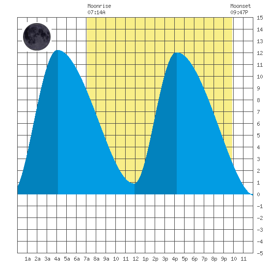 Egegik tide chart for Wednesday, April 19, 2023