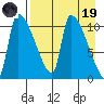 Egegik tide chart for Wednesday, April 19, 2023