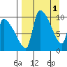 Egegik tide chart for Saturday, April 1, 2023