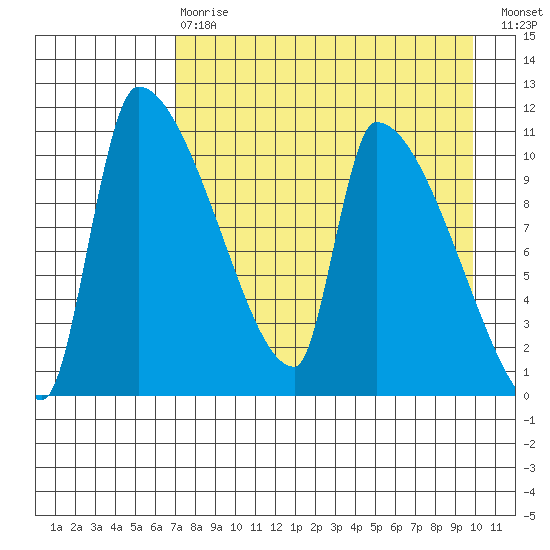 Egegik tide chart for Thursday, April 20, 2023