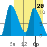Egegik tide chart for Thursday, April 20, 2023