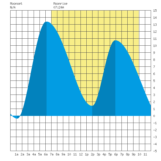 Egegik tide chart for Friday, April 21, 2023