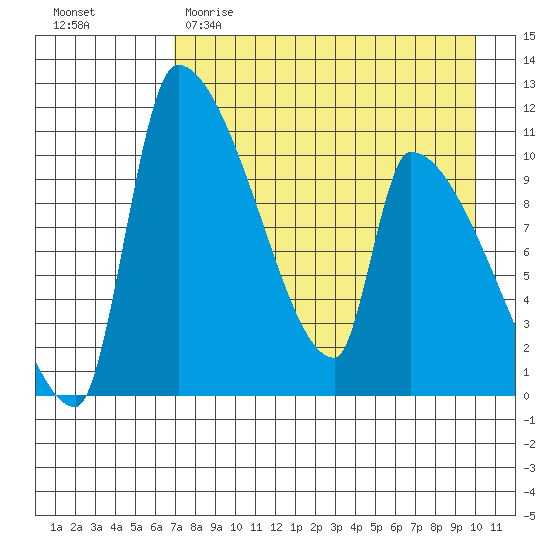 Egegik tide chart for Saturday, April 22, 2023