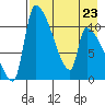 Egegik tide chart for Sunday, April 23, 2023