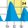 Egegik tide chart for Monday, April 24, 2023