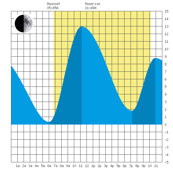 Egegik tide chart for Thursday, April 27, 2023