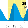 Egegik tide chart for Friday, April 28, 2023