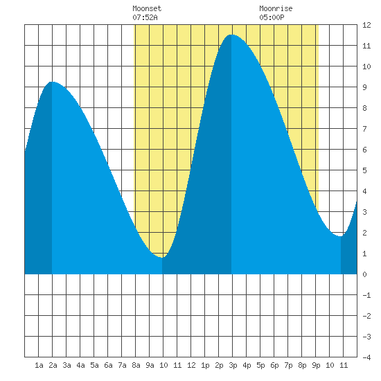 Egegik tide chart for Sunday, April 2, 2023