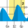 Egegik tide chart for Sunday, April 2, 2023