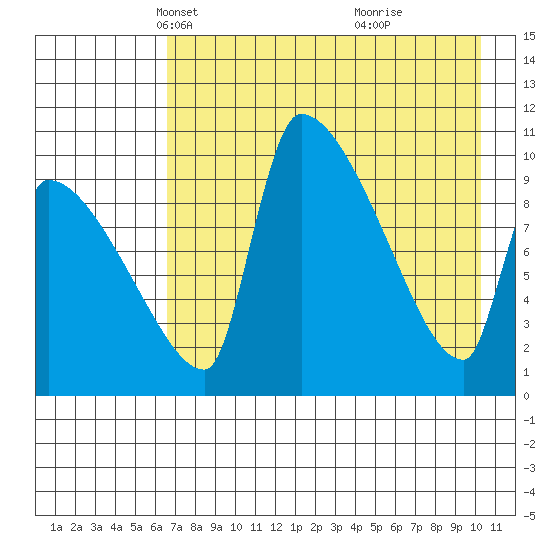 Egegik tide chart for Sunday, April 30, 2023
