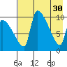Egegik tide chart for Sunday, April 30, 2023