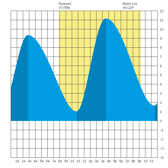 Egegik tide chart for Monday, April 3, 2023