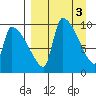 Egegik tide chart for Monday, April 3, 2023