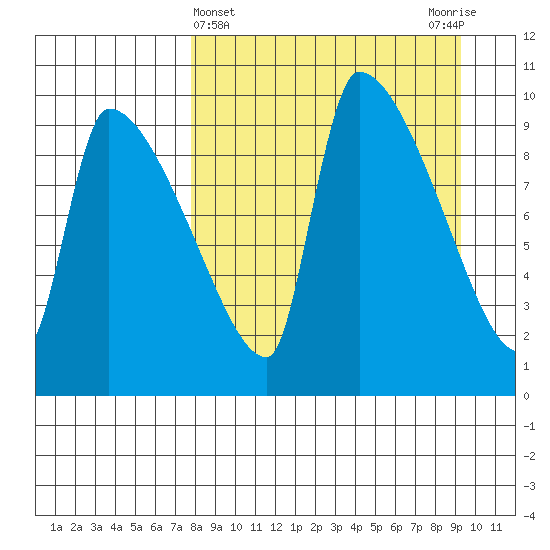 Egegik tide chart for Tuesday, April 4, 2023
