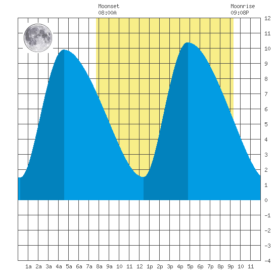 Egegik tide chart for Wednesday, April 5, 2023