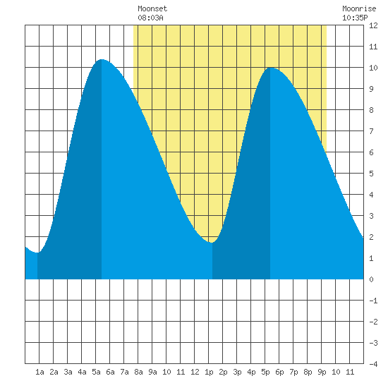 Egegik tide chart for Thursday, April 6, 2023