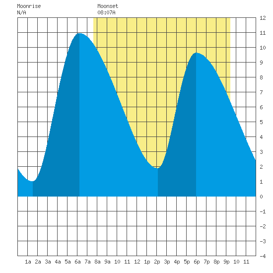 Egegik tide chart for Friday, April 7, 2023