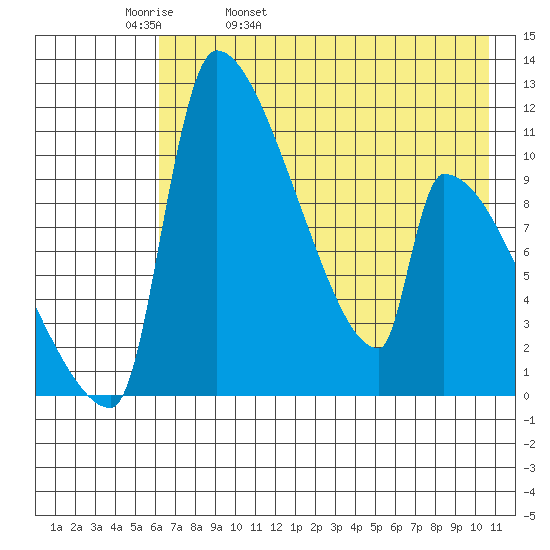 Egegik tide chart for Wednesday, May 10, 2023