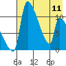 Egegik tide chart for Thursday, May 11, 2023