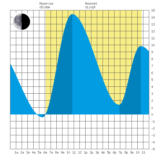 Egegik tide chart for Friday, May 12, 2023
