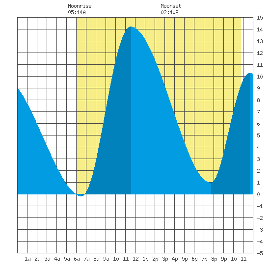 Egegik tide chart for Saturday, May 13, 2023