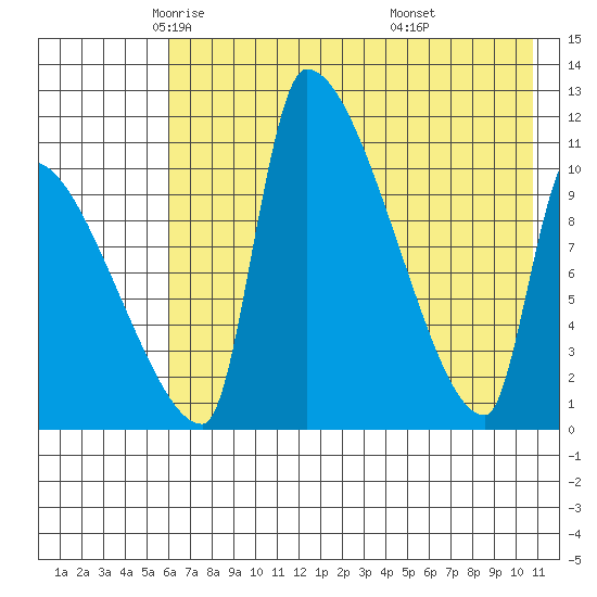 Egegik tide chart for Sunday, May 14, 2023