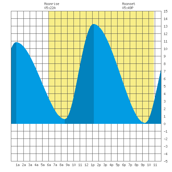 Egegik tide chart for Monday, May 15, 2023