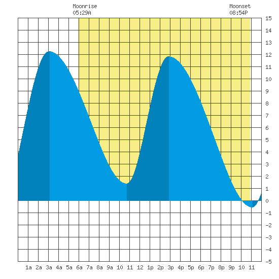 Egegik tide chart for Wednesday, May 17, 2023
