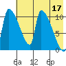 Egegik tide chart for Wednesday, May 17, 2023