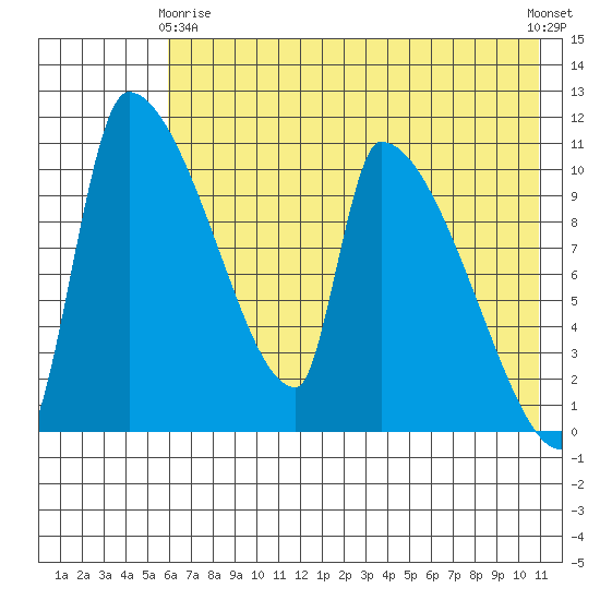 Egegik tide chart for Thursday, May 18, 2023
